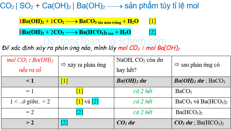 CO2 phản ứng Ba(OH)2