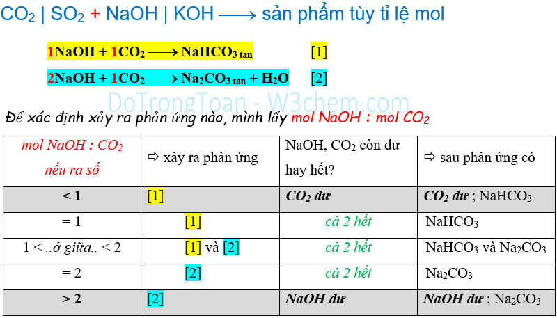 CO2 phản ứng NaOH
