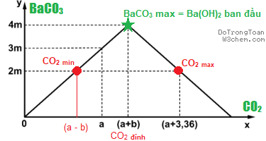Đồ thị CO2 với Ba(OH)2