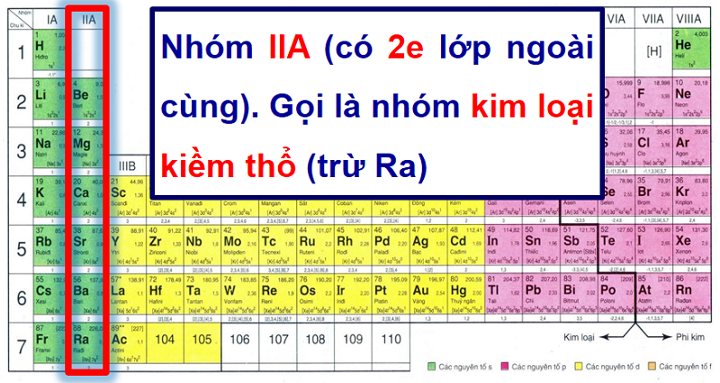 IIA bảng tuần hoàn nguyên tố