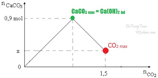 CO2 và Ca(OH)2