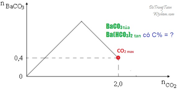 CO2 và kiềm