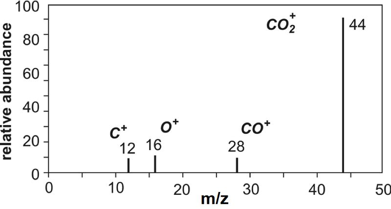 Phổ khối lượng của CO2